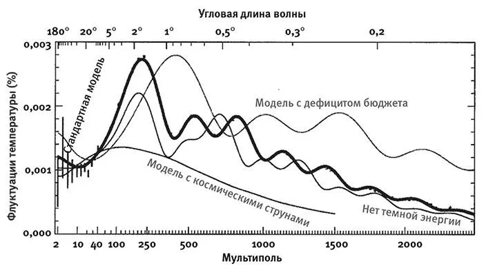 Рис 42Точные измерения зависимости флуктуаций космического микроволнового - фото 21