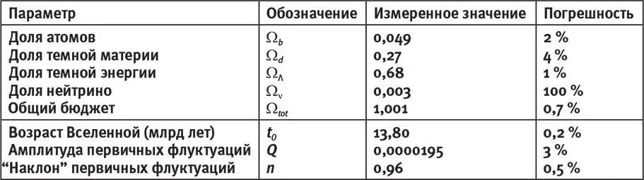 Табл 41Совмещая карты космического микроволнового фона с трёхмерными картами - фото 26