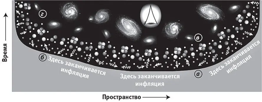 Рис 58Инфляция может порождать бесконечные вселенные внутри того что со - фото 36