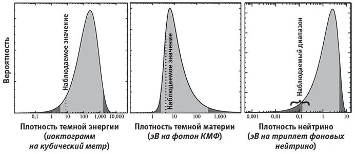 Рис 69Если плотность тёмной энергии тёмной материи и нейтрино очень сильно - фото 49