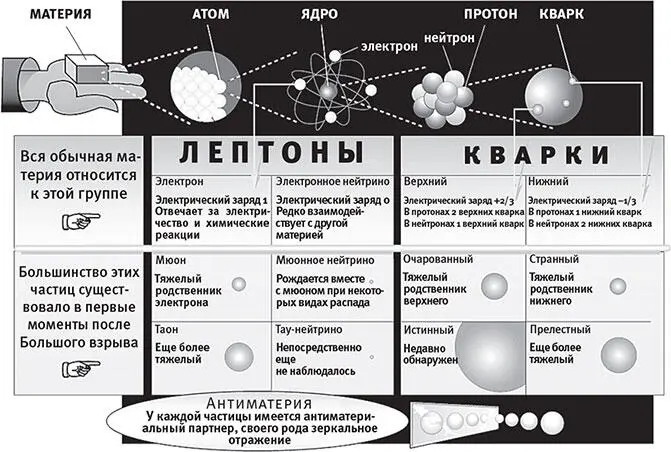 Рис 73Стандартная модель физики элементарных частиц До сих пор нет - фото 53