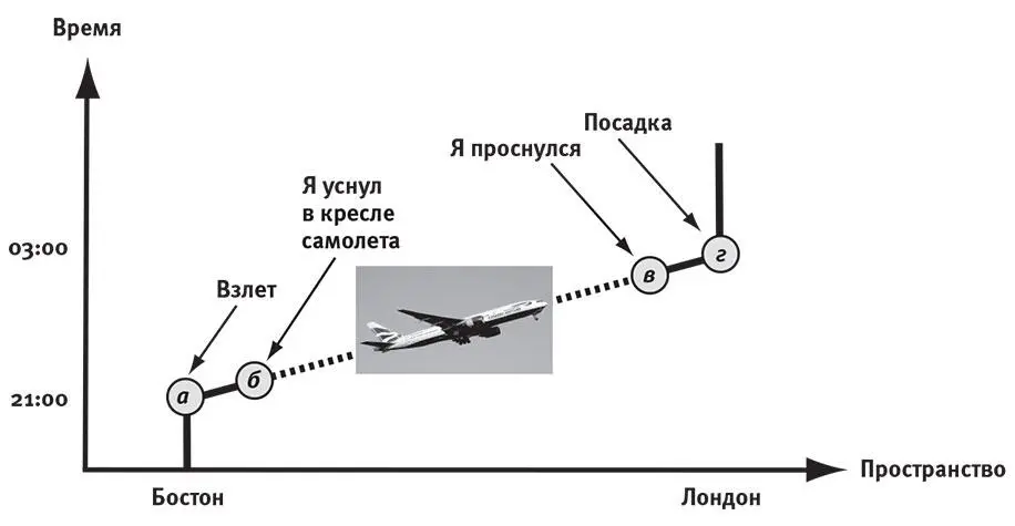 Рис 115Моя мировая линия при полёте в Лондон Вскоре после взлёта а я - фото 93