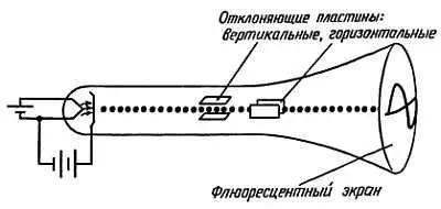 Рис 28 Схематическое изображение электроннолучевой трубки Рис 29 - фото 27