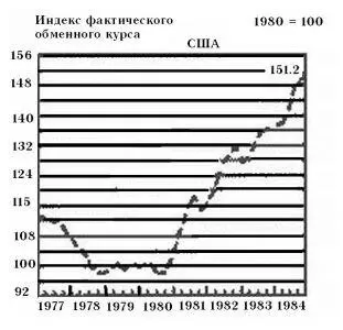 Они объясняются инфляцией поразившей американскую экономику в 70е годы До - фото 109
