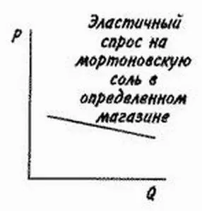 Спрос на Мортоновскую соль Почему спрос на Мортоновскую соль не будет - фото 13