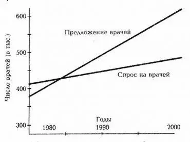 Рисунок 2B Кривые спроса и предложений врачей б Как это через несколько лет - фото 18