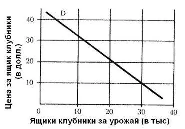 Рисунок 2C Кривая спроса на клубнику а Какая цена за ящик максимизирует - фото 19