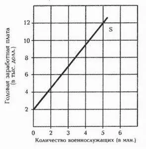 Рисунок 3A Кривая предложения военнослужащихдобровольцев Здесь изображена - фото 20