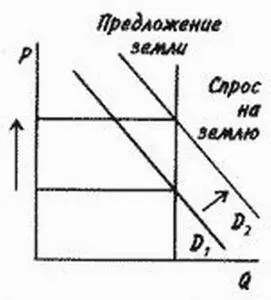 Как спрос влияет на стоимость цену земли Точно так же резкое снижение цен - фото 22