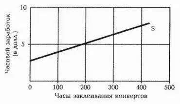 Рисунок 3C Кривая предложения услуг по заклеиванию конвертов а Какую ставку - фото 25