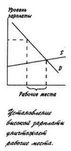 Установление высокой зарплаты уничтожает рабочие места Точно так же рабочие - фото 74