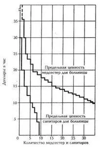 Рисунок 12А Предельная ценность медсестер и санитаров в окружной клинической - фото 75