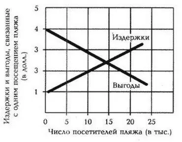 Рисунок 13А Издержки и выгоды связанные с использованием пляжа в Сисайде а - фото 78