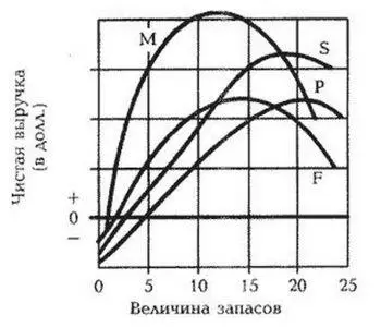 Рисунок 14А Ожидаемая чистая выручка некоей бакалейной лавки а Сколькими - фото 84