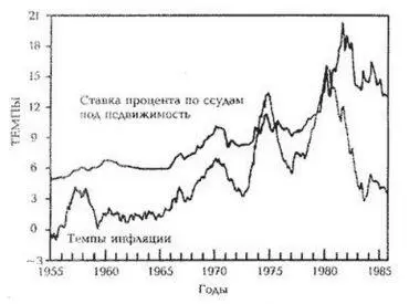 Рисунок 15А Ставка процента по ссудам под недвижимость и темпы инфляции а - фото 87