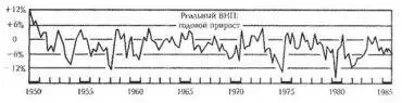 Рисунок 16А Квартальные изменения реального валового национального продукта - фото 88