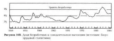Рисунок 16В Доля безработных а самодеятельном населении источник Бюро - фото 89