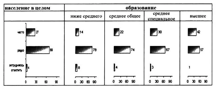 Рисунок 1 Большинство опрошенных россиян 71 считают что оформление - фото 2