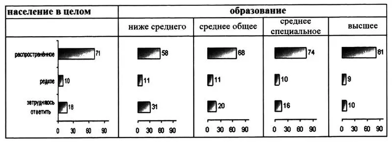 Рисунок 3 Доля считающих практики нелегального оформления документов - фото 4