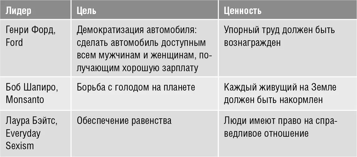 Великие лидеры зачастую связывают ценности с генеральной целью компании Это - фото 27