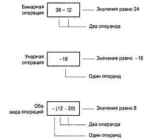 Рис 52 Унарные и бинарные операции Стандарт С90 вводит в язык С унарную - фото 116