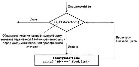 Рис 57 Цикл while с составным оператором СОВЕТ Советы касательно стиля Еще - фото 138