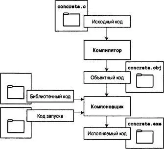 Рис 14 Компилятор и компоновщик Короче говоря объектный и исполняемый файлы - фото 16