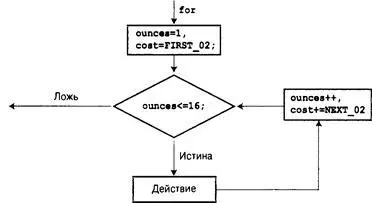 Рис 64 Операция запятой и цикл for Использование операции запятой не - фото 167