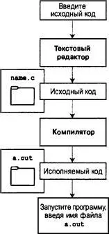 Рис 15 Подготовка программы на языке С в среде Unix А что можно сказать об - фото 17