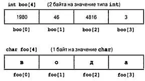 Рис 67 Массивы char и int в памяти Использование цикла for с массивами - фото 176