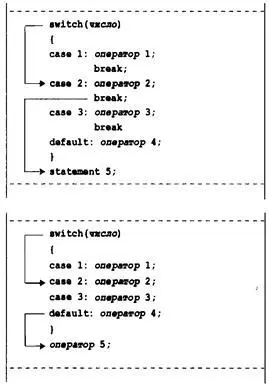 Рис 74 Петит управления в onepamopax switch си без тераторов break Без break - фото 207