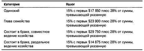 Например одинокий работник получающий облагаемый налогом доход в 20 000 - фото 214