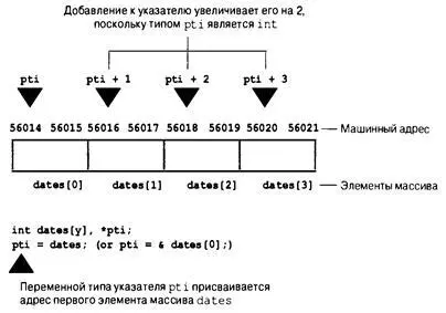 Рис 103 Массив и добавление к указателю Теперь мы можем более четко - фото 293
