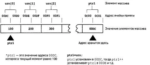 Рис 104 Инкрементирование указателя на int Вычитание целого числа из - фото 303