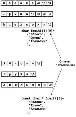 Рис 112 Прямоугольные и зубчатые массивы Символьные строки и строковые - фото 328