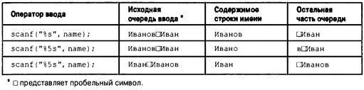 Рис 113 Ширина поля и функция scanf Вспомните что функция scanf - фото 337