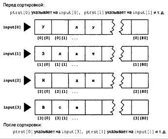 Рис 116 Сортировка указателей на страки Символьные строки и строковые - фото 364