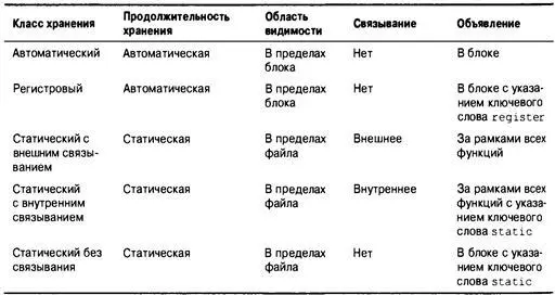 Теперь когда мы раскрыли понятия области хранения связывания и - фото 377