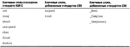 Ключевым словом int обозначается основной класс целых чисел применяемых в С - фото 40