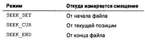 В более старых реализациях такие определения могут отсутствовать и вместо них - фото 417