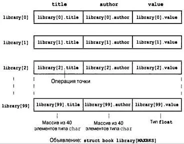 Рис 142 Маете структур Идентификация членов в массиве структур Для - фото 431
