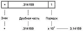 Рис 33 Хранение числа Pi в формате числа с плавающей запятой десятичная - фото 43