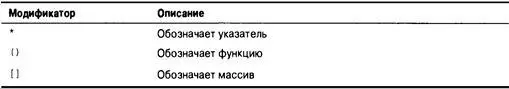 Одновременно в С разрешено указывать несколько модификаторов что в свою - фото 458