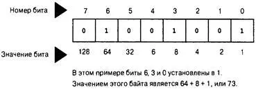 Рис 151 Номера и значения битов Здесь значение 128 представляет собой 2 в - фото 467