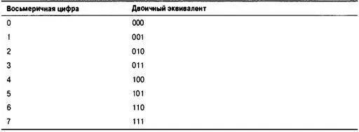 Шестнадцатеричная система счисления Шестнадцатеричной называется система - фото 468