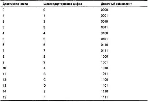 Теперь когда вы ознакомились с понятием битов и байтов давайте посмотрим что - фото 470