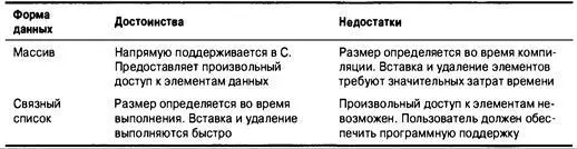 Давайте более пристально взглянем на процесс вставки и удаления элементов Для - фото 569