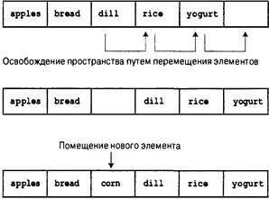 Рис 1 79 Вспшвка элемента в массив глава 17 Последовательный доступ - фото 570