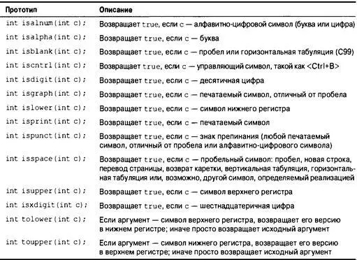 Сообщение об ошибках errnoh Заголовочный файл errnoh поддерживает старый - фото 631