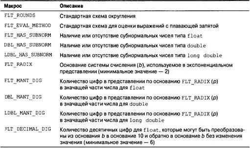 Справочные материалы 855 Продолжение табл БУ9 Макрос Описание - фото 638